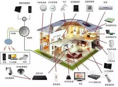 贺函家 未来智能家居趋势与智能家居技术开发